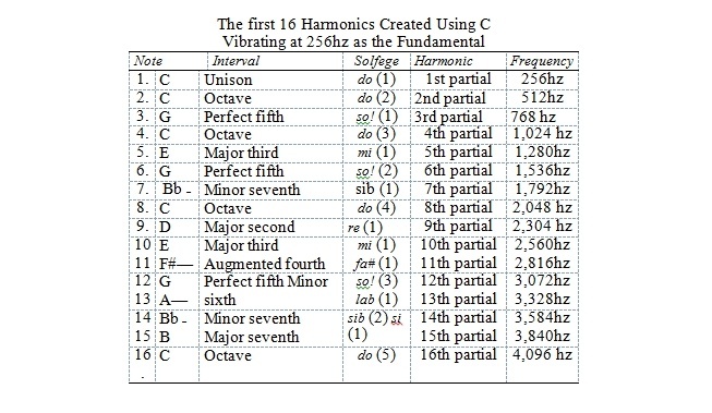 First 16 Harmonics